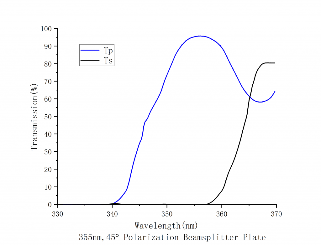 45Deg Polarization Beamsplitter Plate Spectrogram1