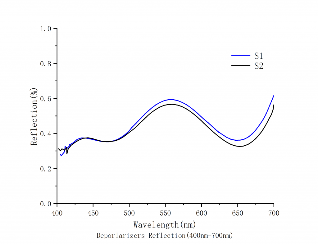 Achromatic Depolarizers Spectrogram1