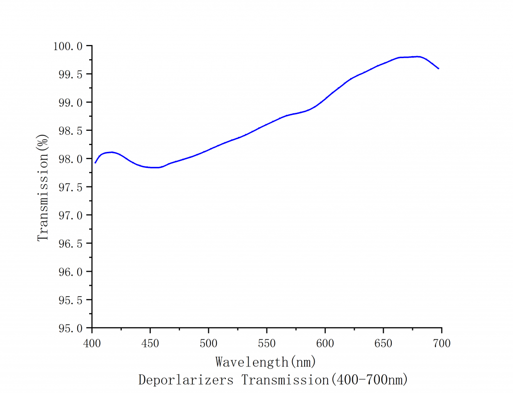 Achromatic Depolarizers Spectrogram2