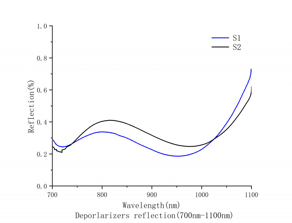 Achromatic Depolarizers Spectrogram2