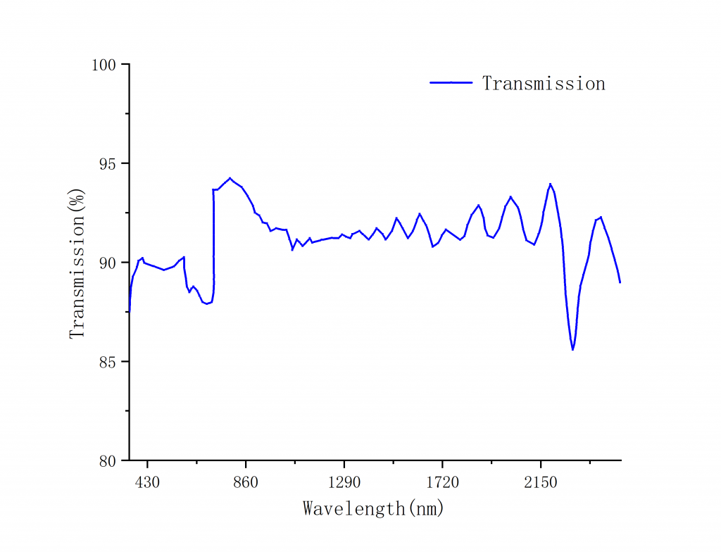 Achromatic Depolarizers Spectrogram4