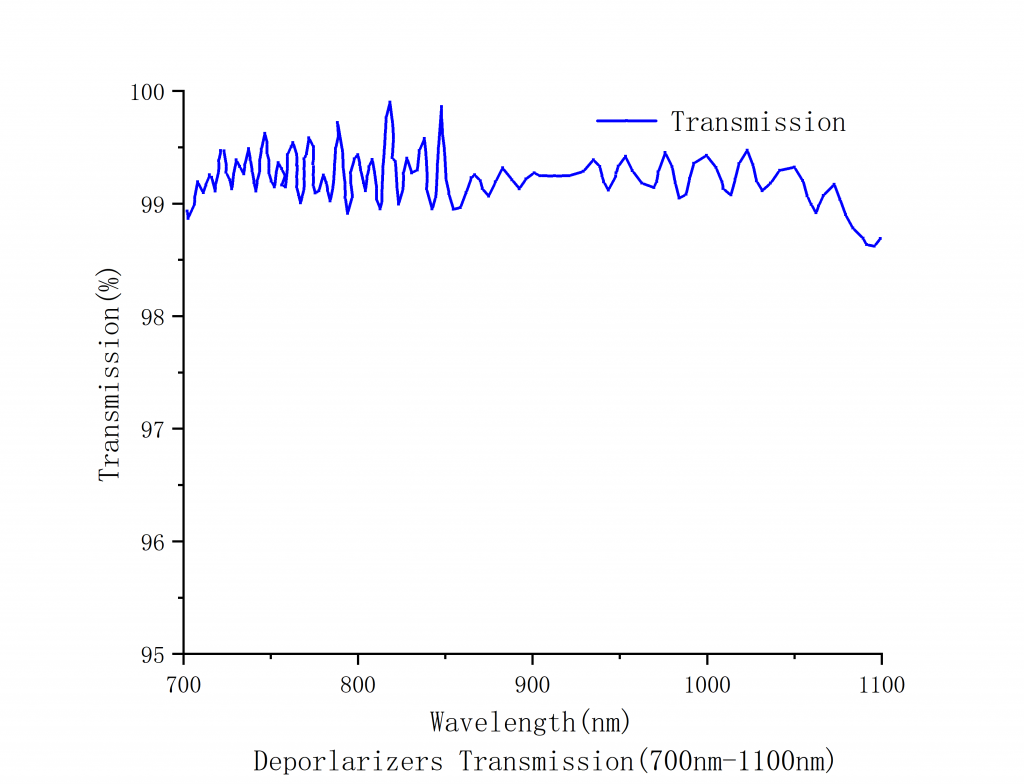 Achromatic Depolarizers Spectrogram5