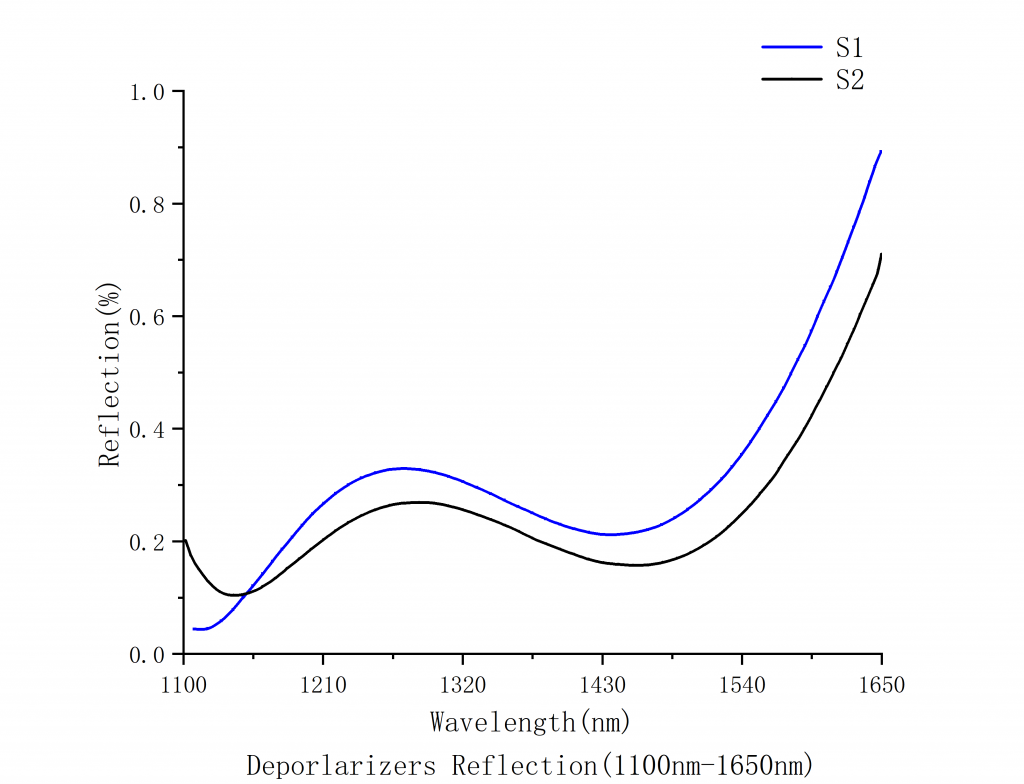 Achromatic Depolarizers Spectrogram6