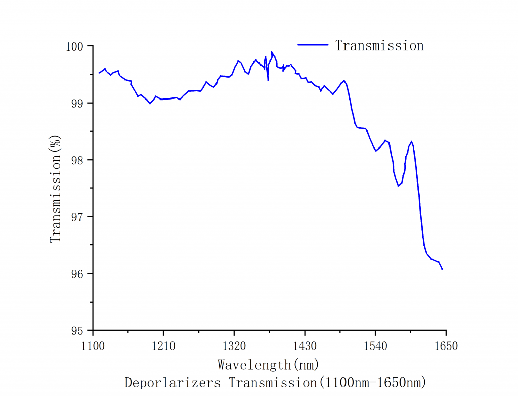 Achromatic Depolarizers Spectrogram7