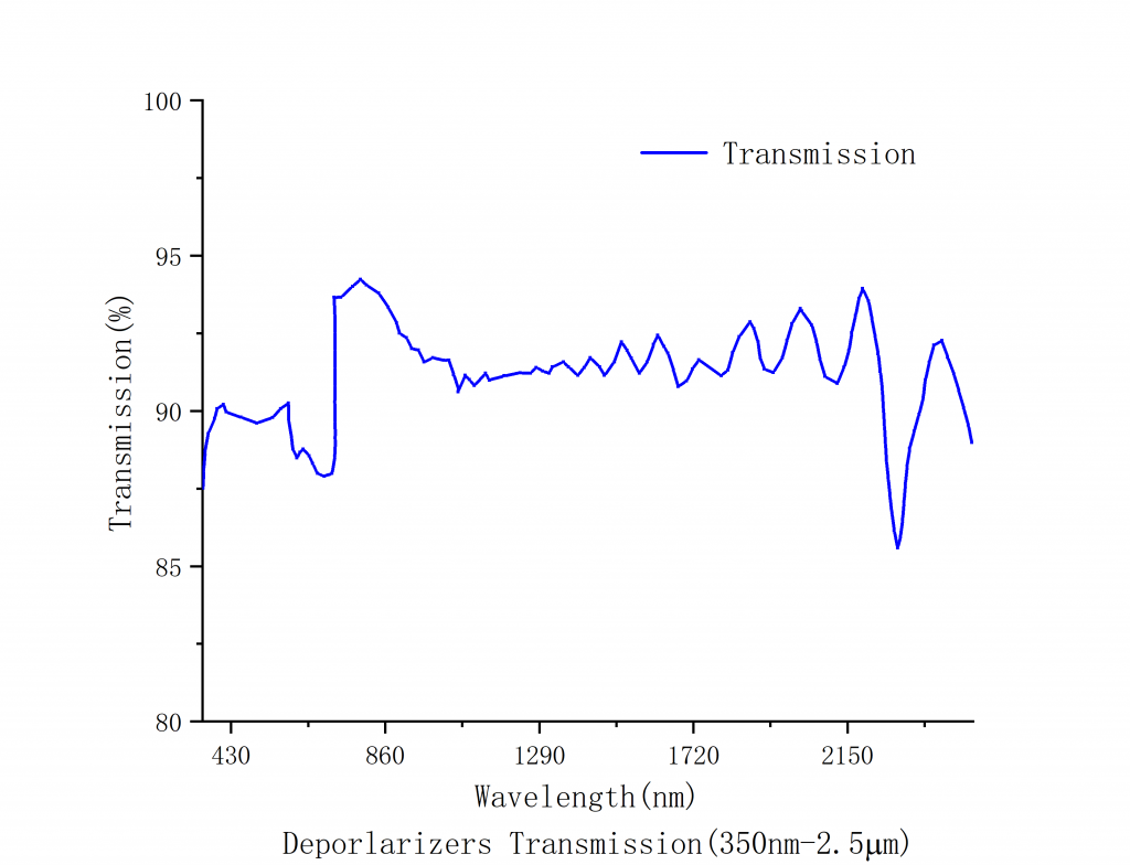 Achromatic Depolarizers Spectrogram8