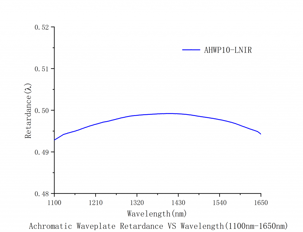 Achromatic Half-Wave Plates Spectrogram1