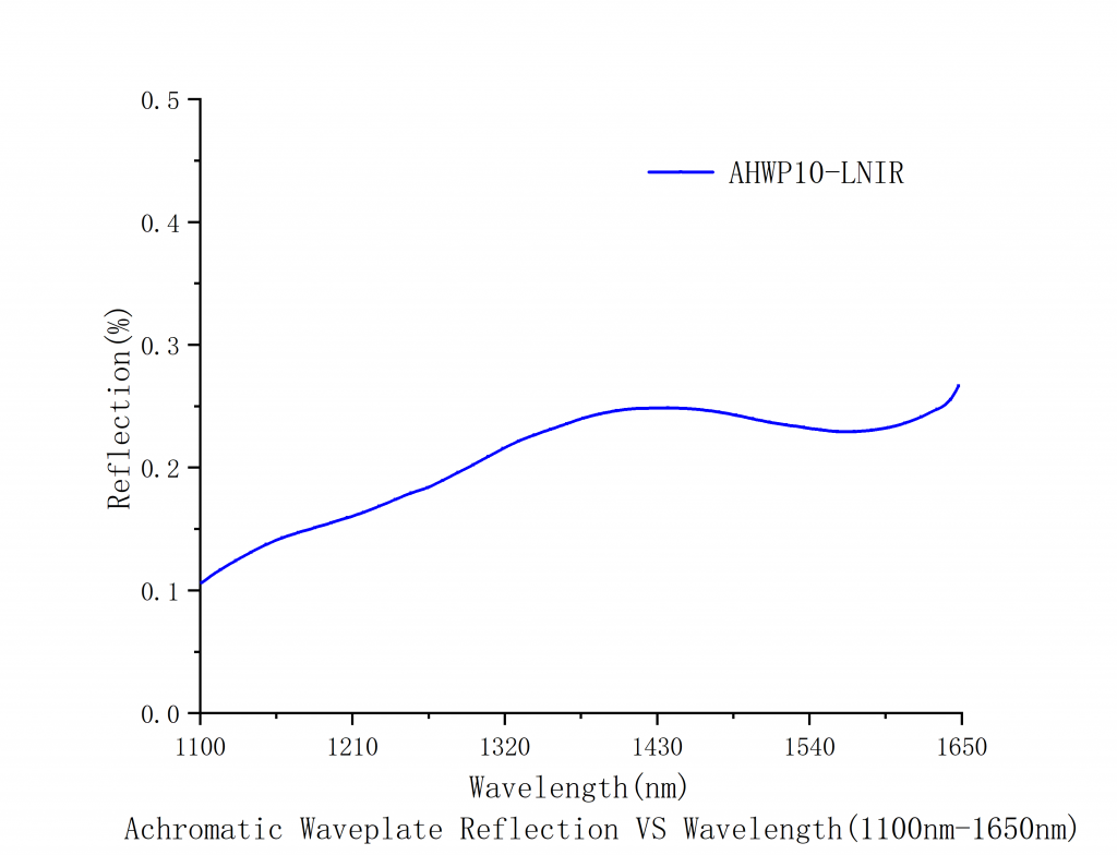 Achromatic Half-Wave Plates Spectrogram2