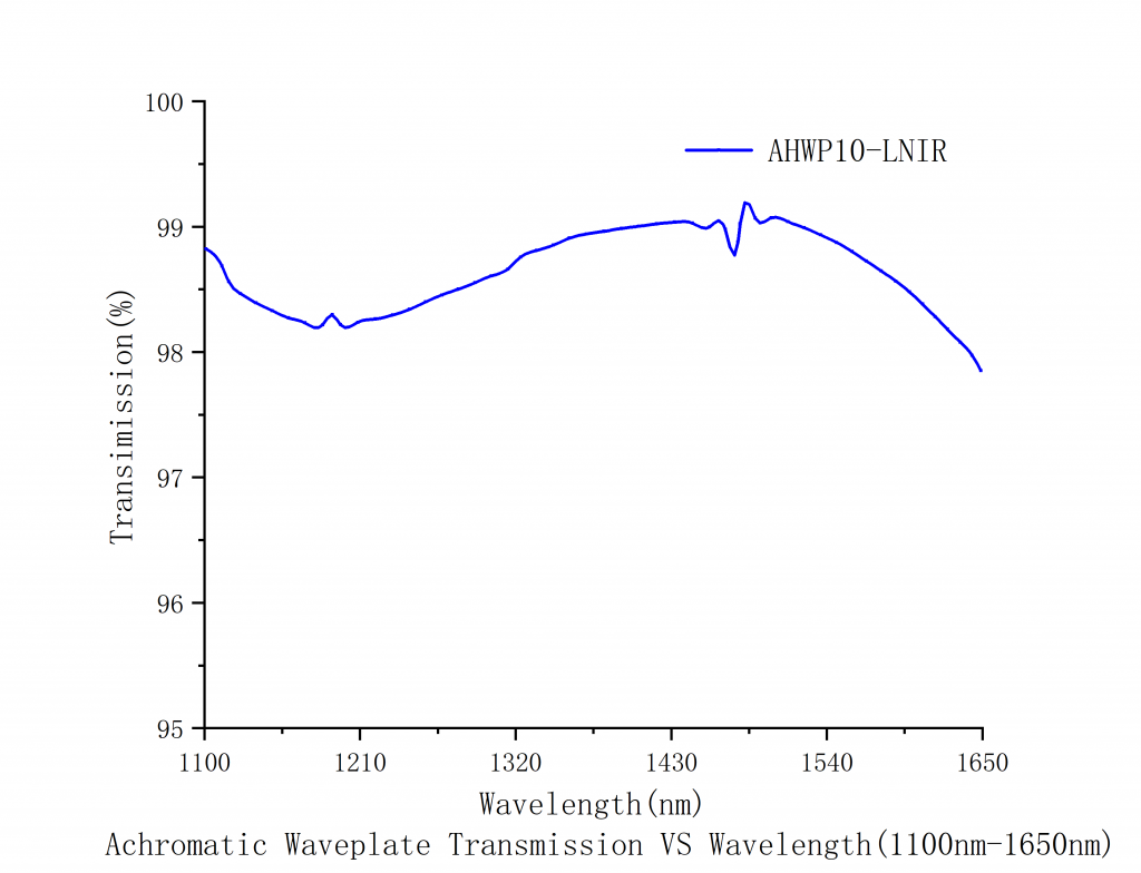 Achromatic Half-Wave Plates Spectrogram3