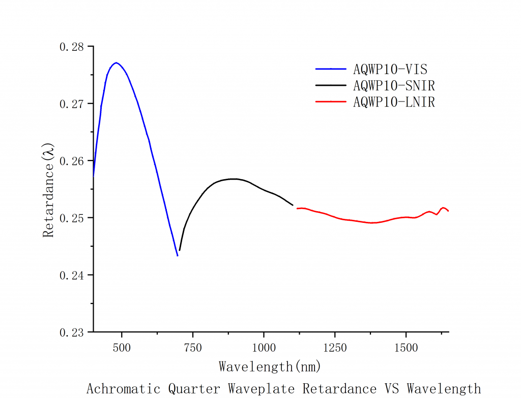 Achromatic Quarter-Wave Plates Spectrogram1