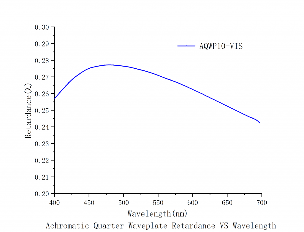 Achromatic Quarter-Wave Plates Spectrogram2