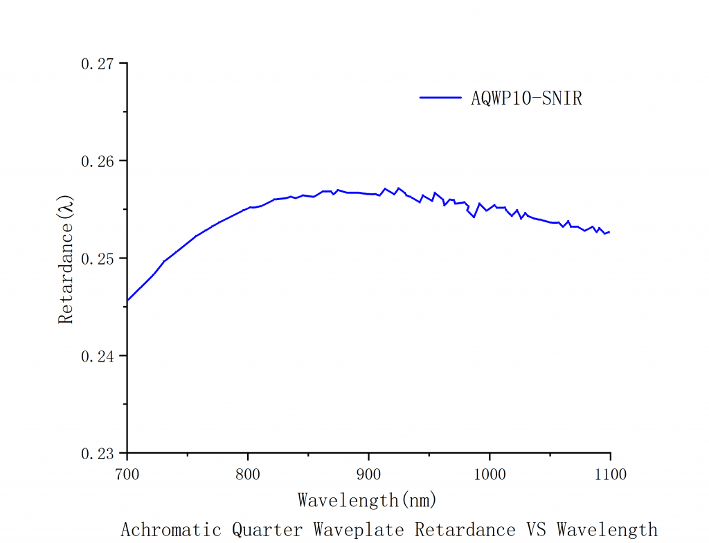 Achromatic Quarter-Wave Plates Spectrogram3