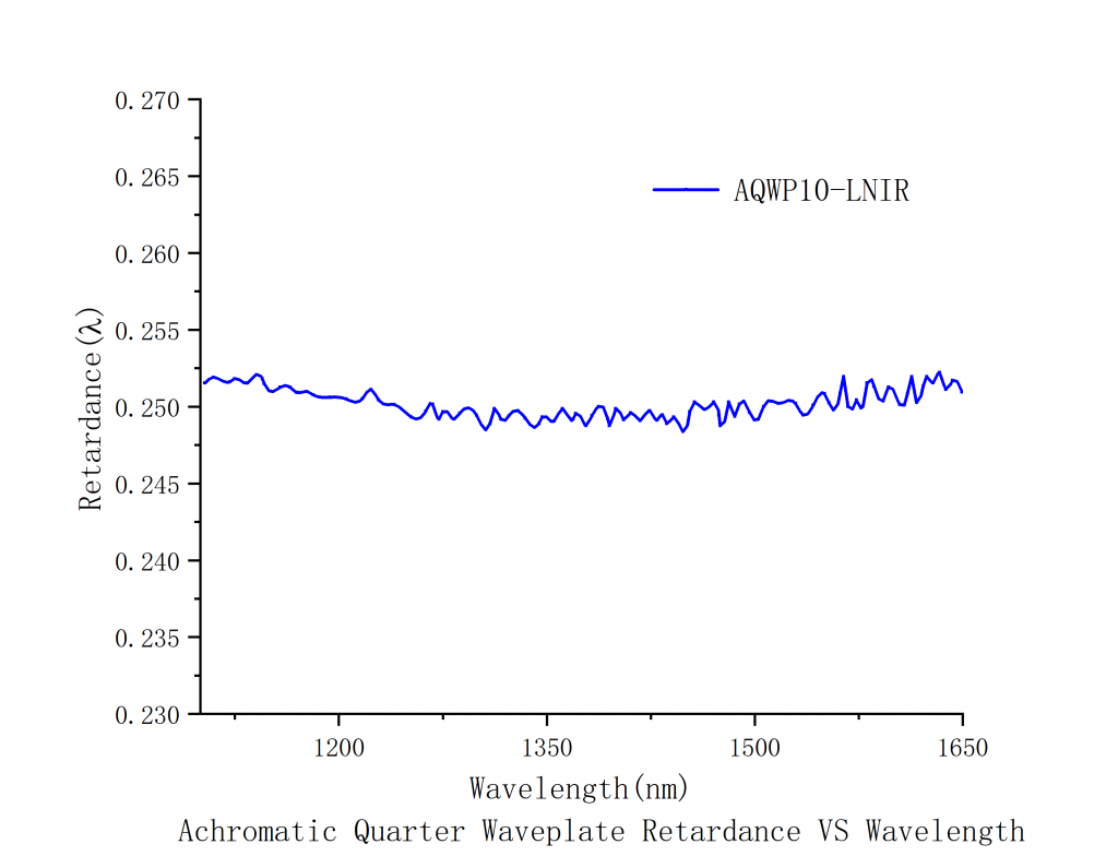 Achromatic Quarter-Wave Plates Spectrogram4