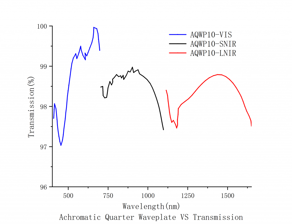 Achromatic Quarter-Wave Plates Spectrogram5