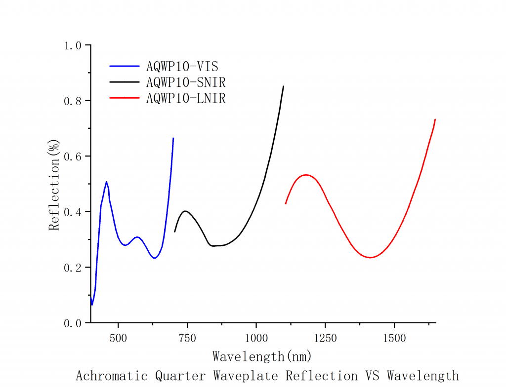 Achromatic Quarter-Wave Plates Spectrogram6