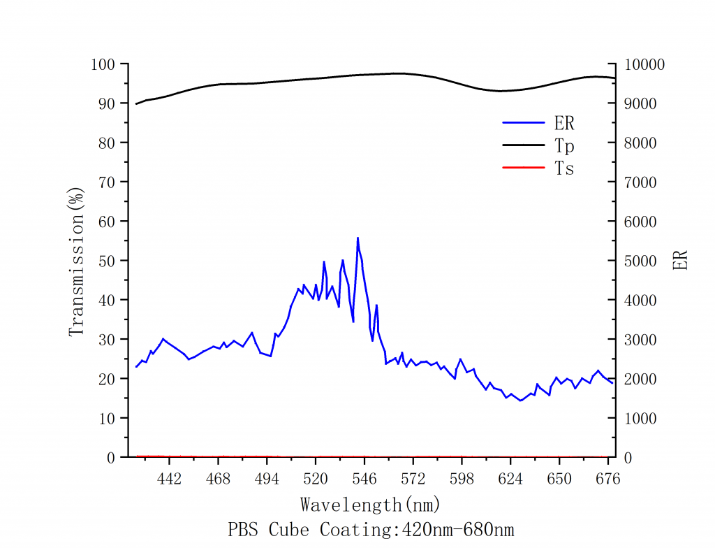 Broadband Polarization Beam Splitting Cube Spectrogram 1
