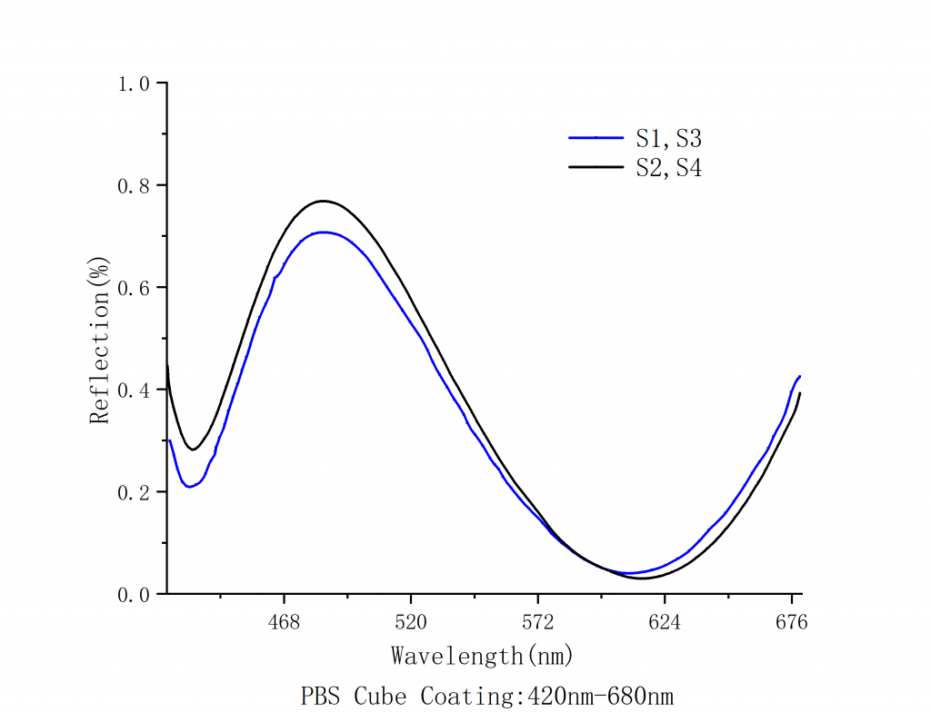 Broadband Polarization Beam Splitting Cube Spectrogram 2