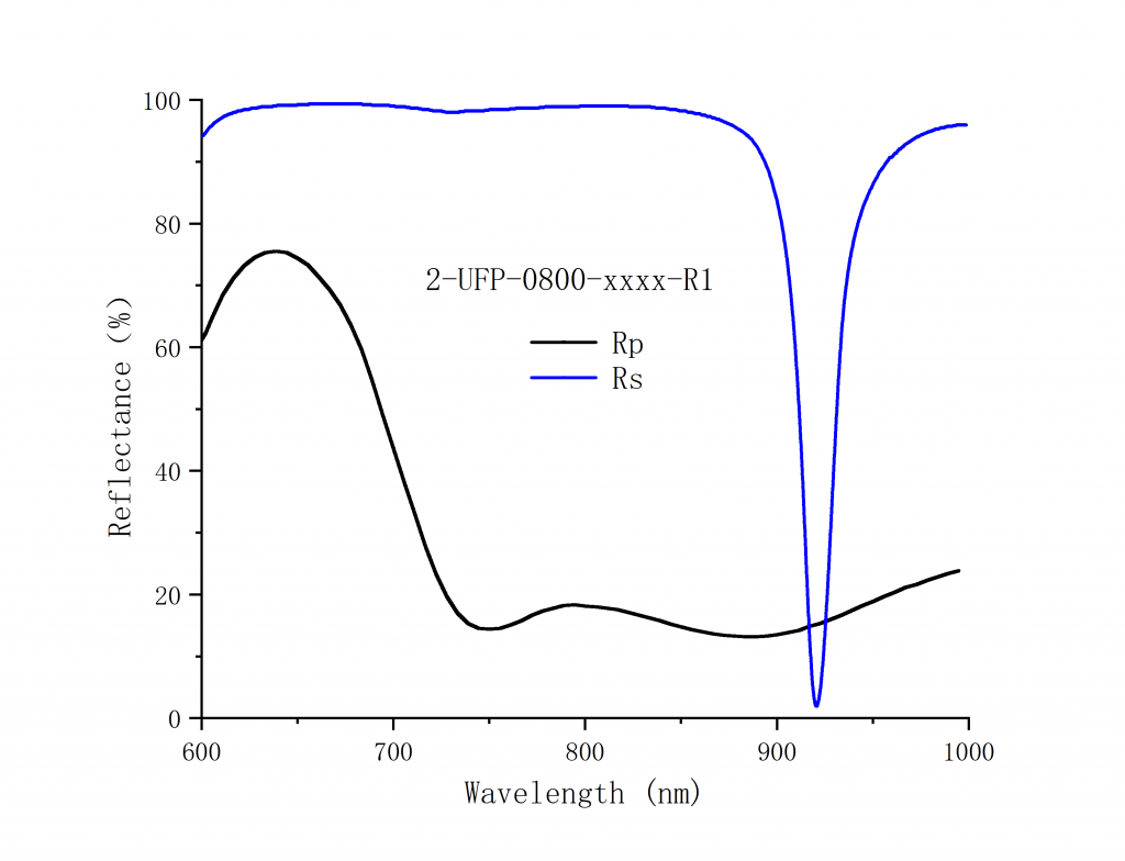Broadband Ultrafast Thin Film Polarizers Spectrogram1