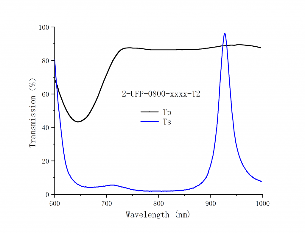Broadband Ultrafast Thin Film Polarizers Spectrogram2
