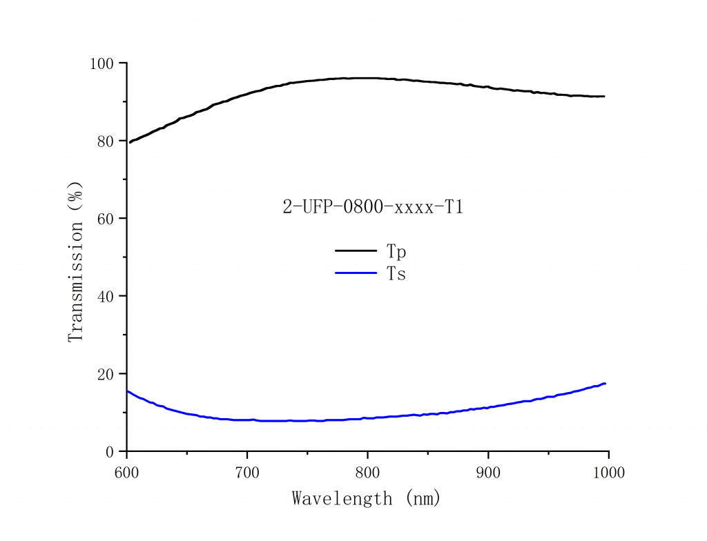 Broadband Ultrafast Thin Film Polarizers Spectrogram3