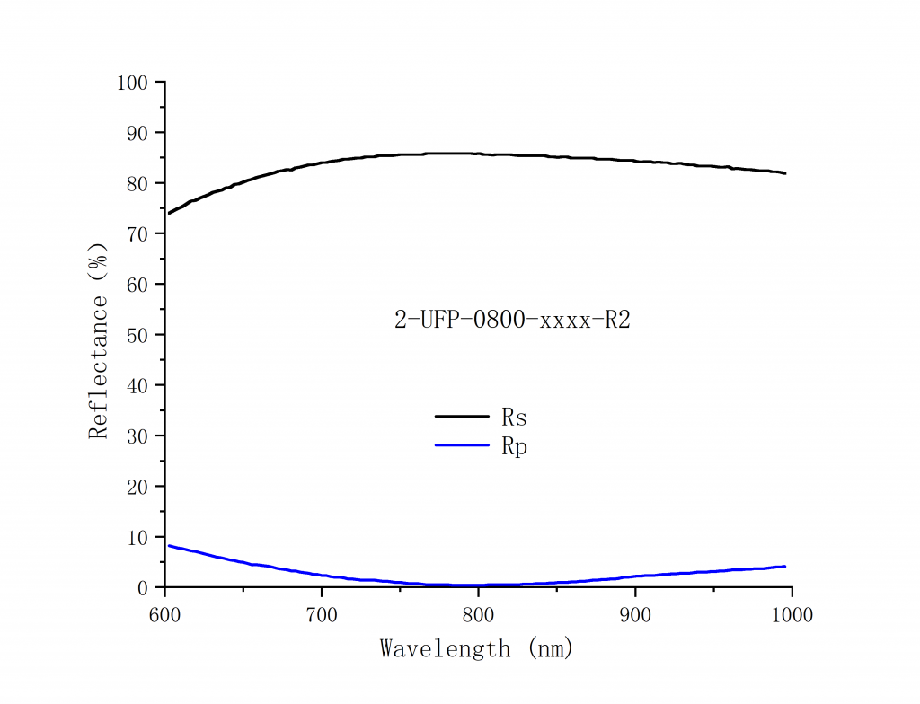 Broadband Ultrafast Thin Film Polarizers Spectrogram4