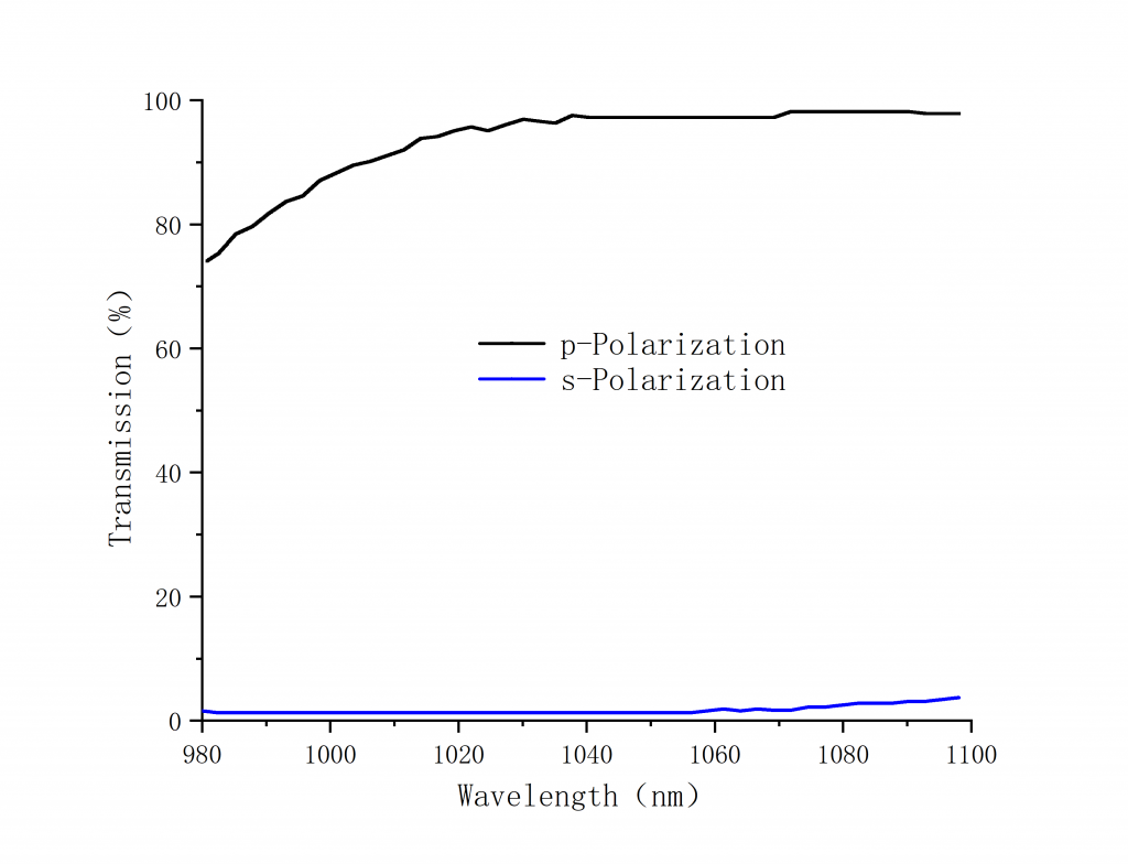 Cube Polarizing Beam Splitters Spectrogram 