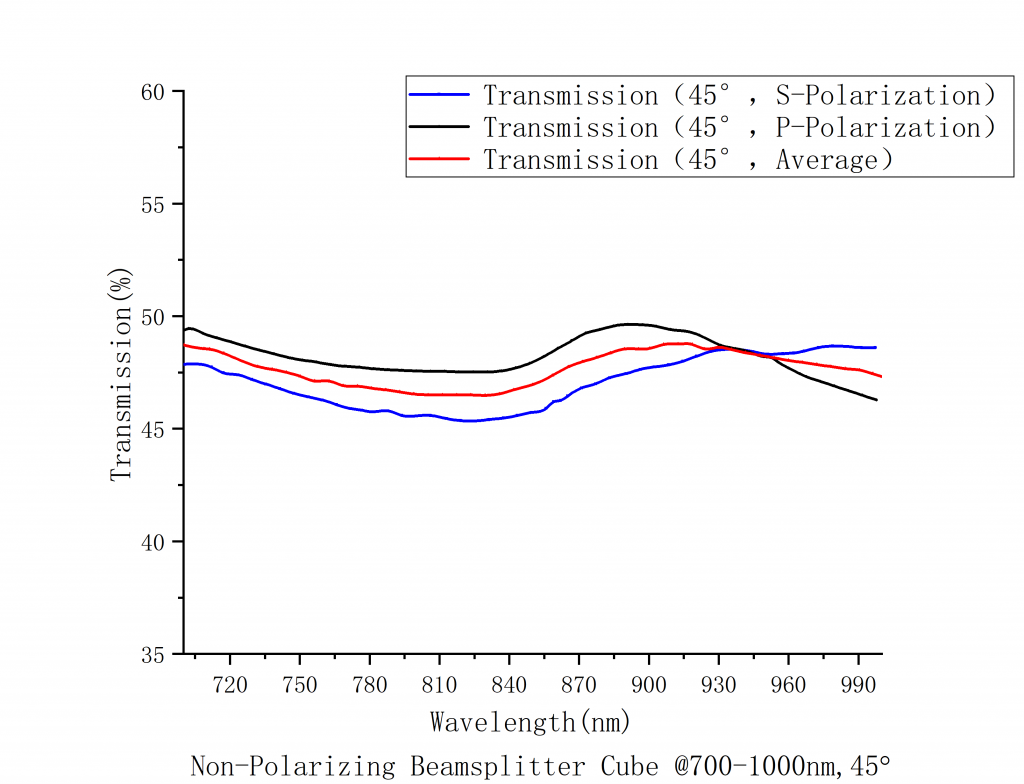 Depolarization Splitting Cube Spectrogram2