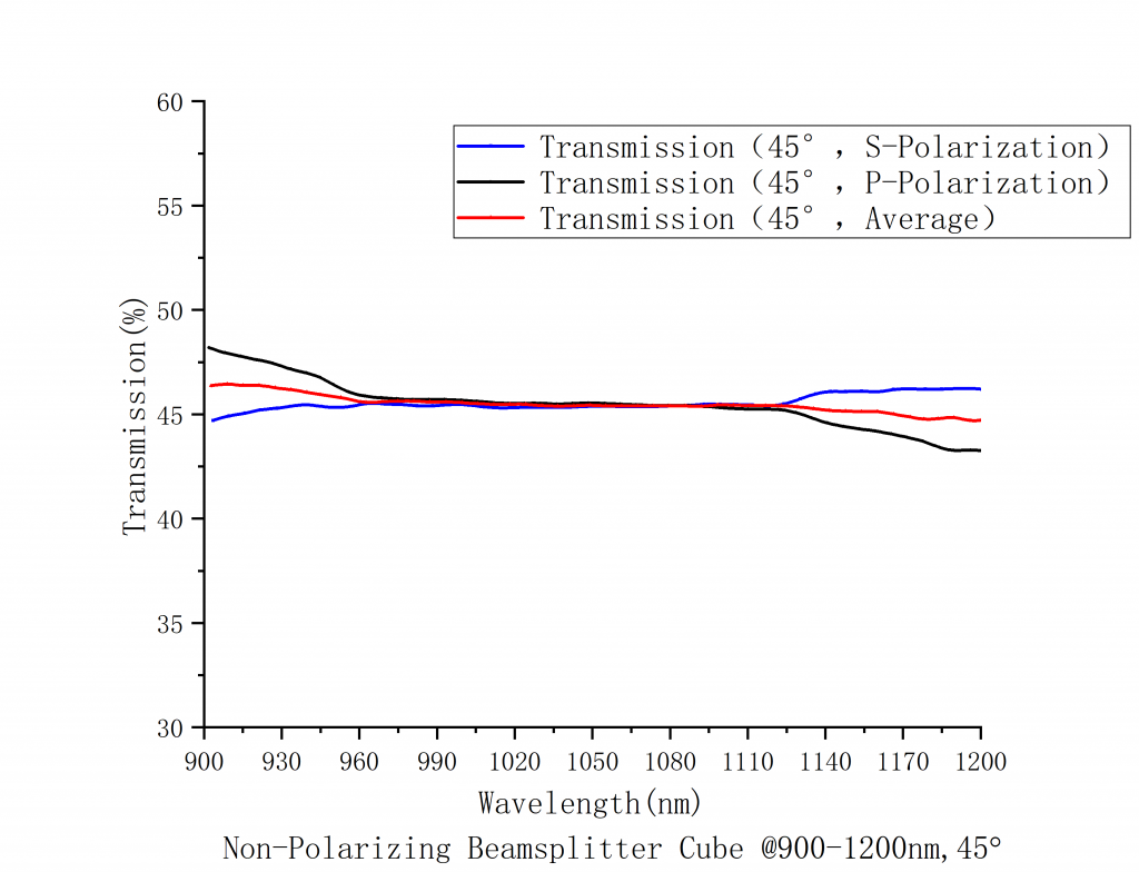 Depolarization Splitting Cube Spectrogram3