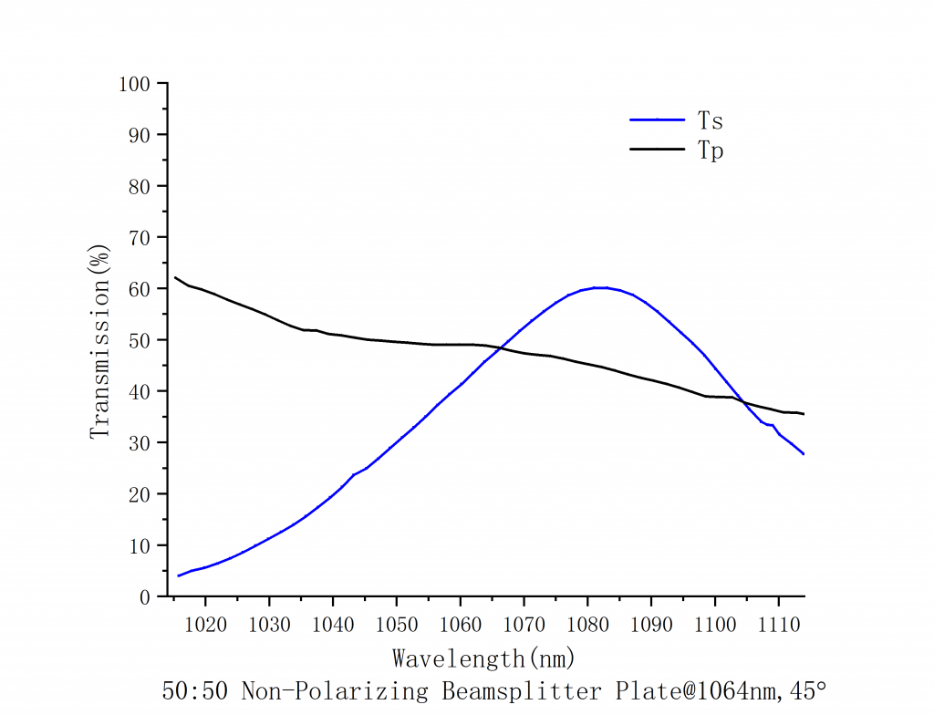 Depolarizing Splitter Spectrogram 1064nm