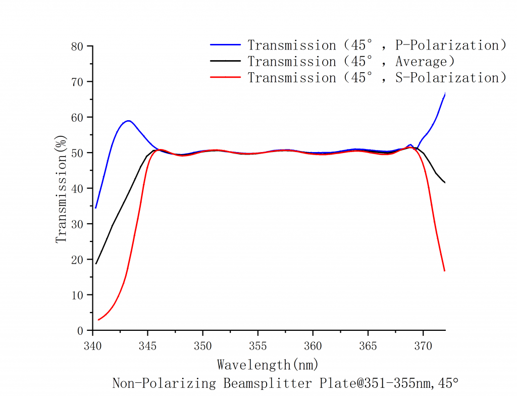 Depolarizing Splitter Spectrogram 351nm