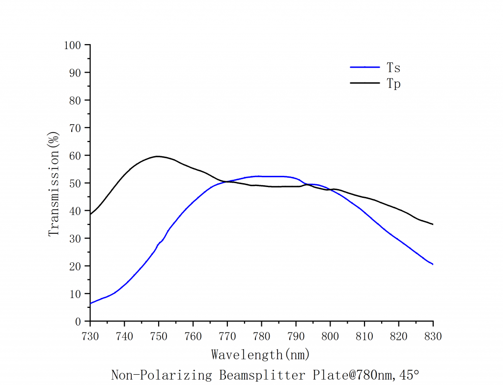 Depolarizing Splitter Spectrogram 780nm
