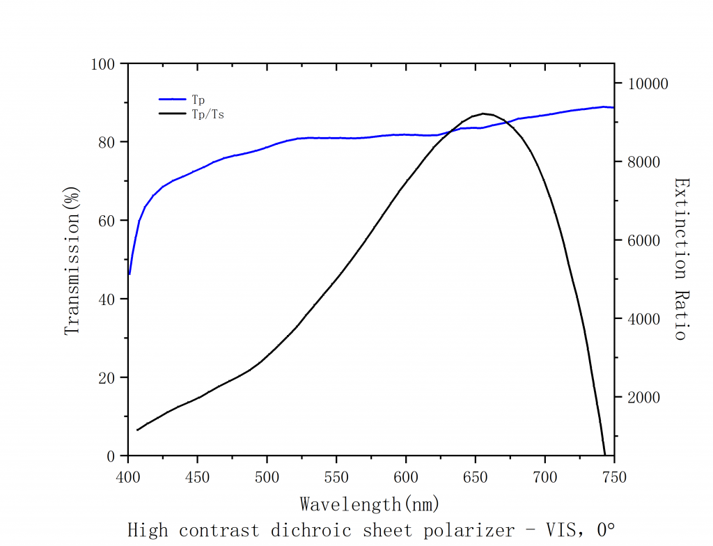 Dichroic Sheet Polarizer Spectrogram