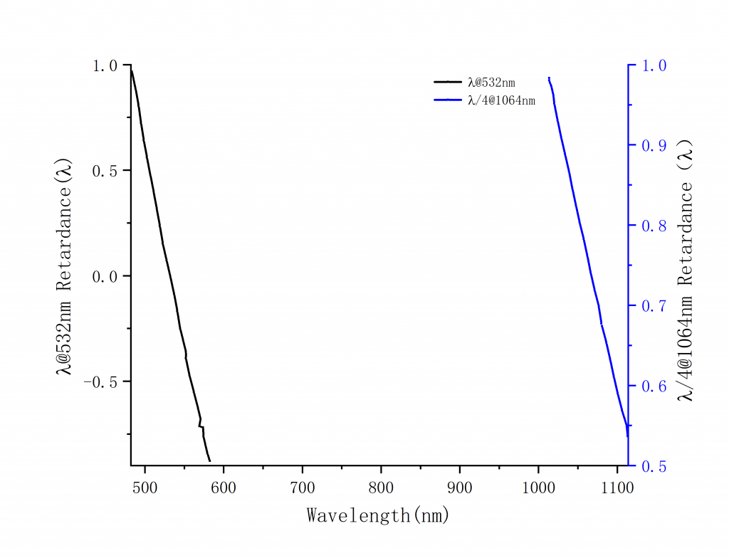  Dual Wavelength Waveplate Spectrogram  