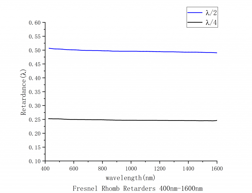 Fresnel Diamond Phase Delayer Spectrogram