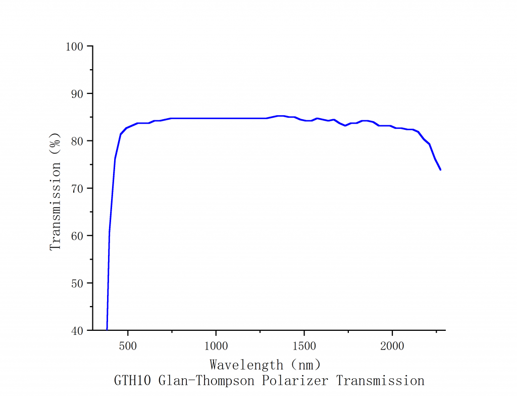 Glan Thompson Polarizer Spectrogram1