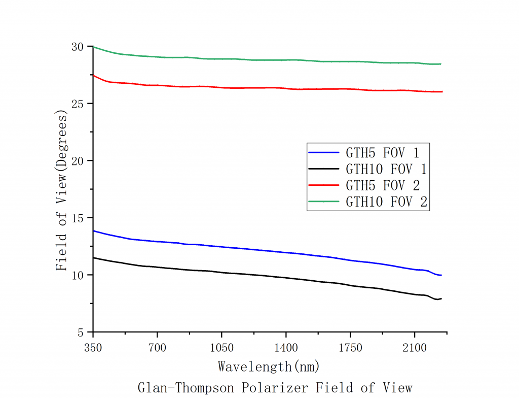 Glan Thompson Polarizer Spectrogram4