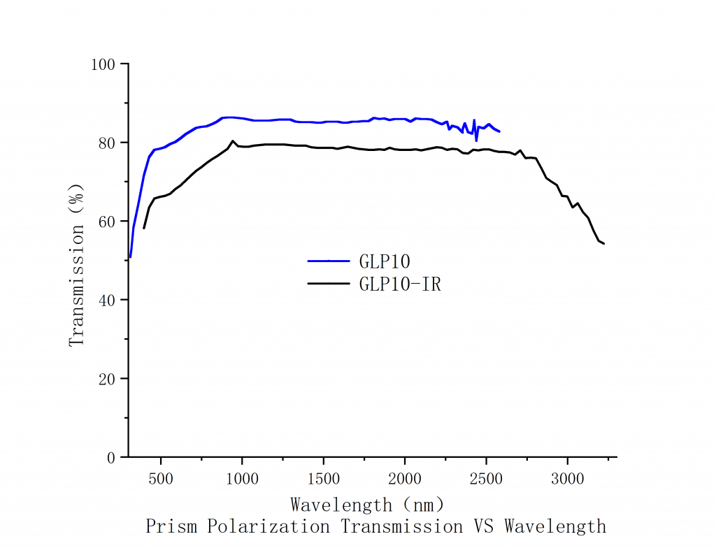 Glen Laser Polarizer Spectrogram 