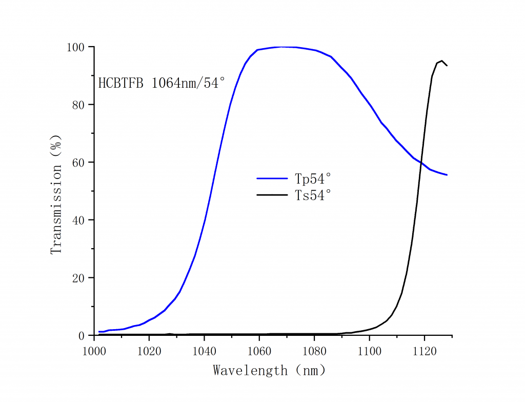High Contrast Brewster Type Thin Film Polarizers Spectrogram