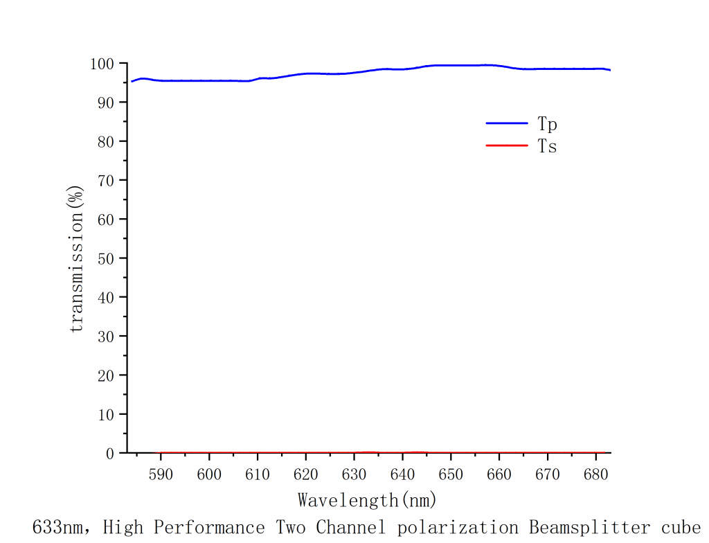  High Performance Two Channel PBS Spectrogram 1