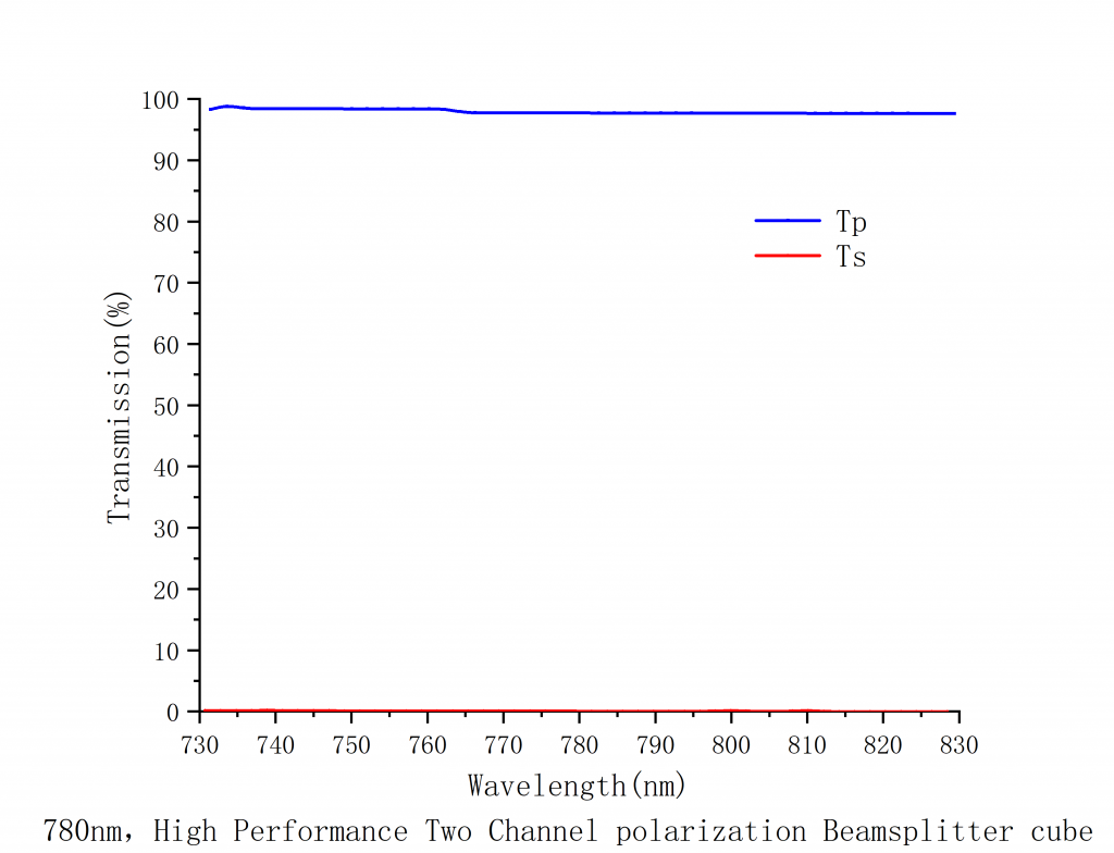  High Performance Two Channel PBS Spectrogram 2