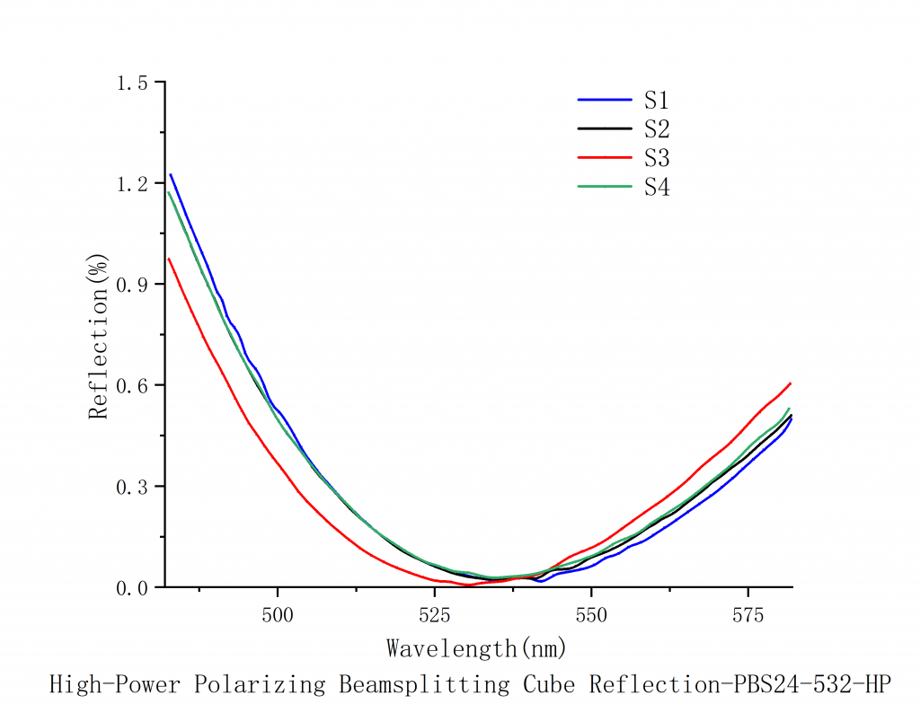 High Power Laser Linearly Polarized Beam Splitter Cube Spectrogram2