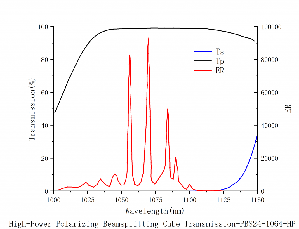 High Power Laser Linearly Polarized Beam Splitter Cube Spectrogram3