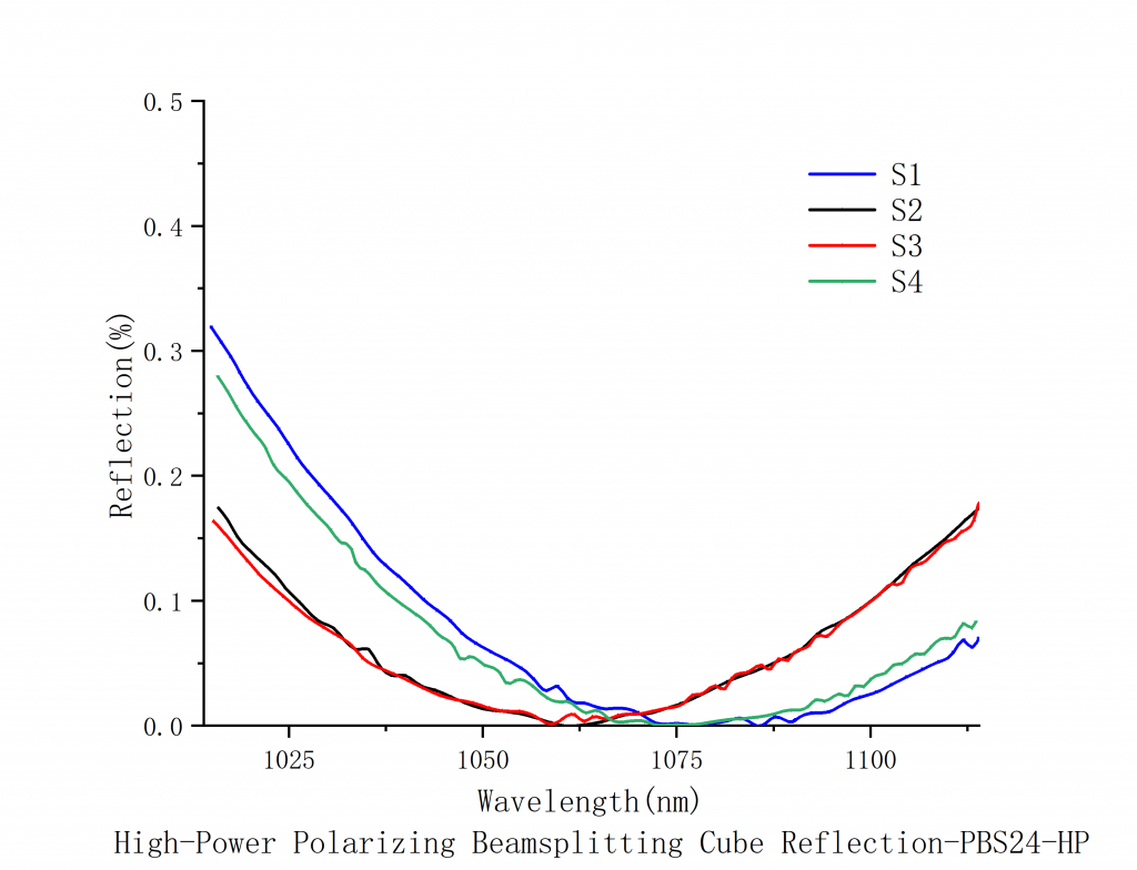 High Power Laser Linearly Polarized Beam Splitter Cube Spectrogram4