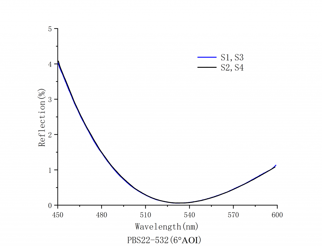 Laser Linearly Polarized Beam Splitting Cube Spectrogram2