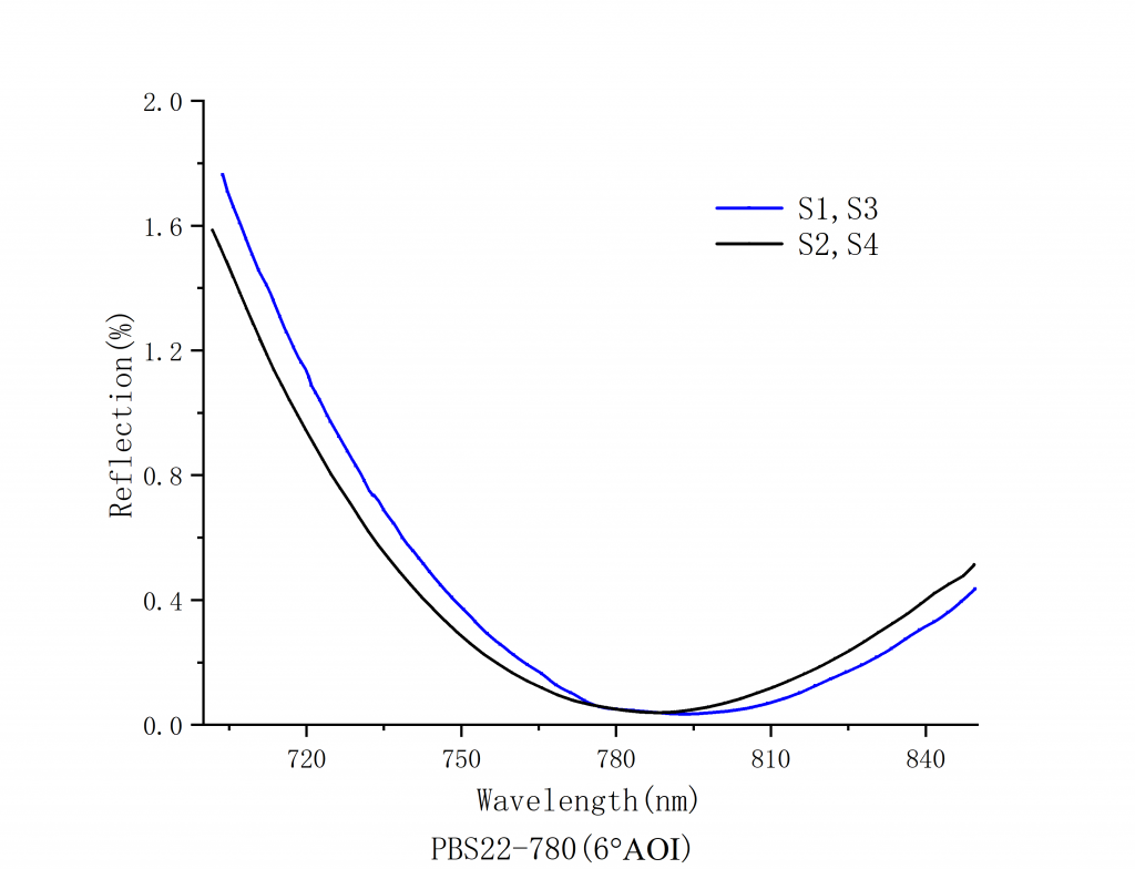 Laser Linearly Polarized Beam Splitting Cube Spectrogram6