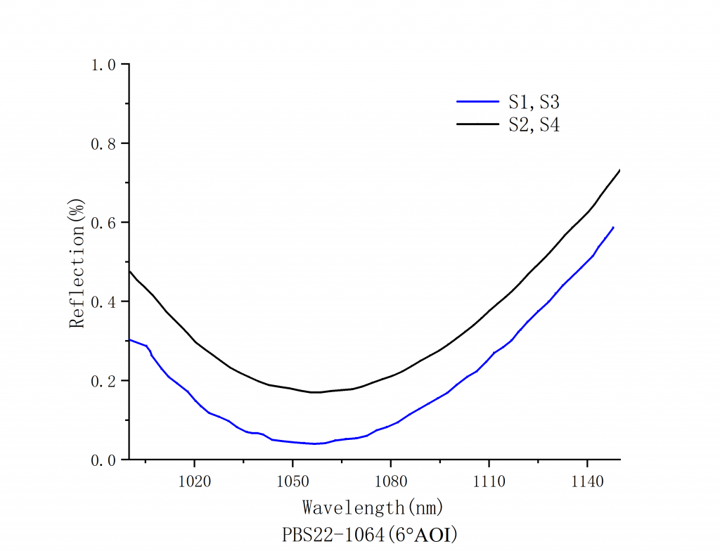 Laser Linearly Polarized Beam Splitting Cube Spectrogram8