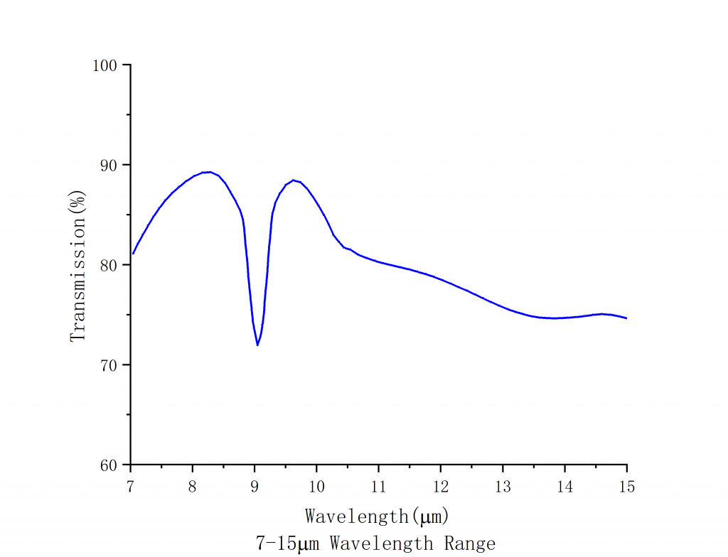 MIR Wire Grid Polarizers on Silicon Substrates Spectrogram2