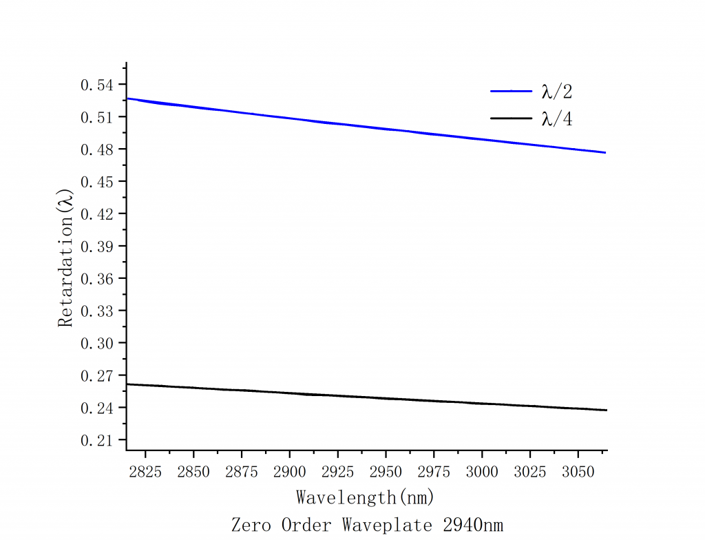 Middle Infrared Zero Order Waveplate Spectrogram 2940nm