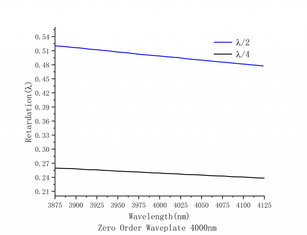 Middle Infrared Zero Order Waveplate Spectrogram 4000nm