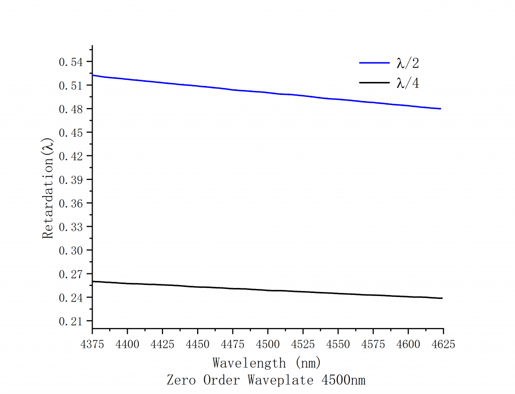 Middle Infrared Zero Order Waveplate Spectrogram 4500nm