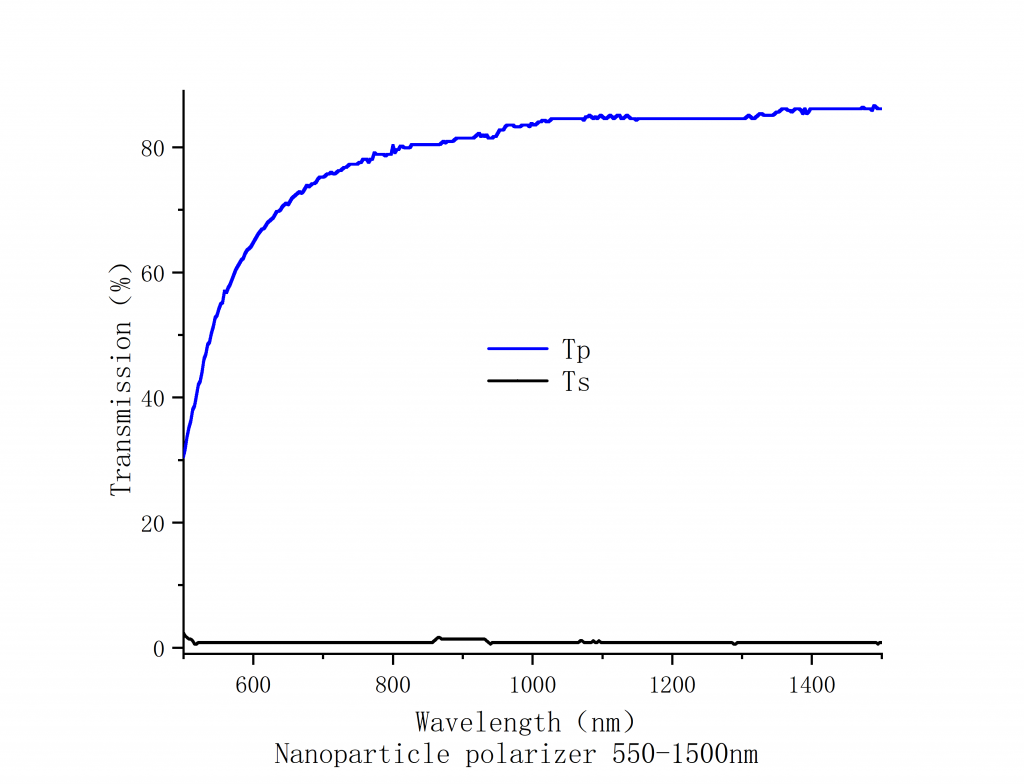 Nanoparticle Linear Polarizer Spectrogram1